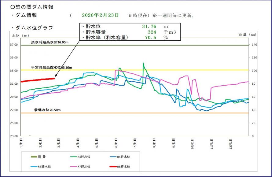 惣の関ダム貯水位グラフ