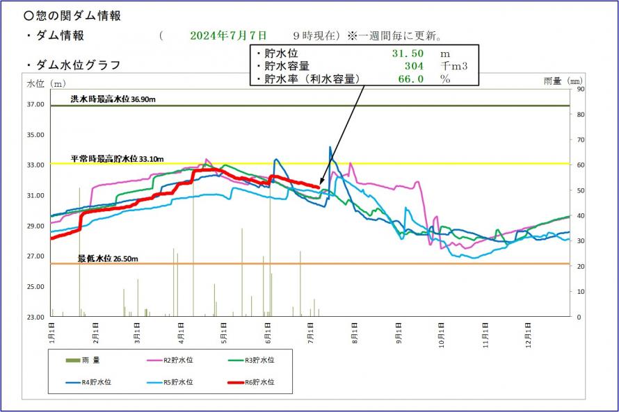 惣の関ダム貯水位グラフ