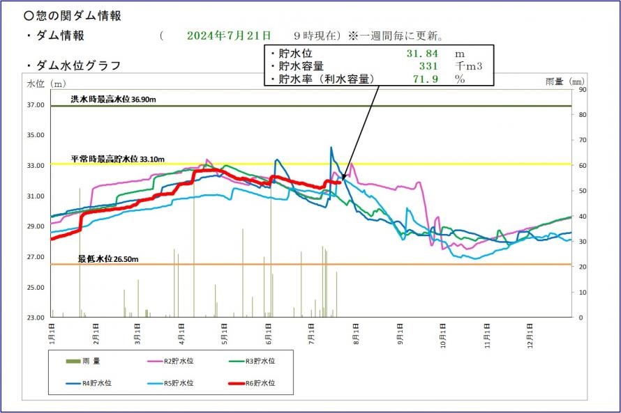 惣の関ダム貯水位グラフ