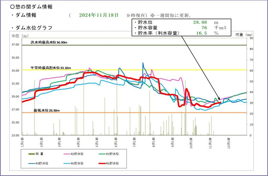 惣の関ダム貯水位グラフ