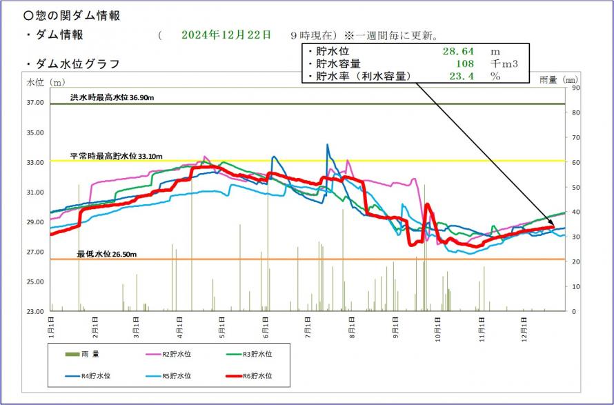 惣の関ダム貯水位グラフ