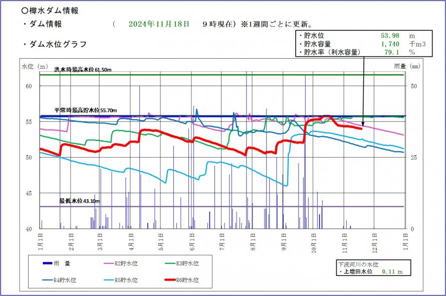 樽水ダム貯水位グラフ