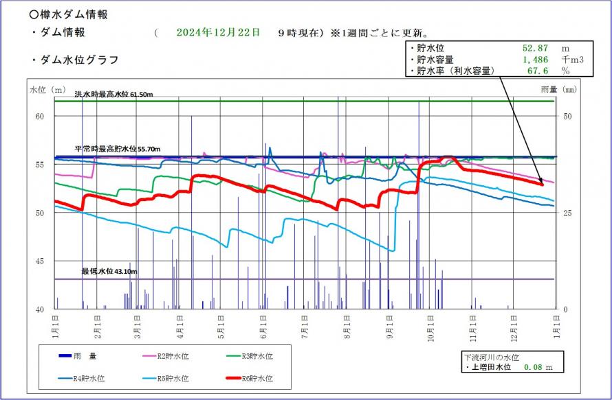 樽水ダム貯水位グラフ