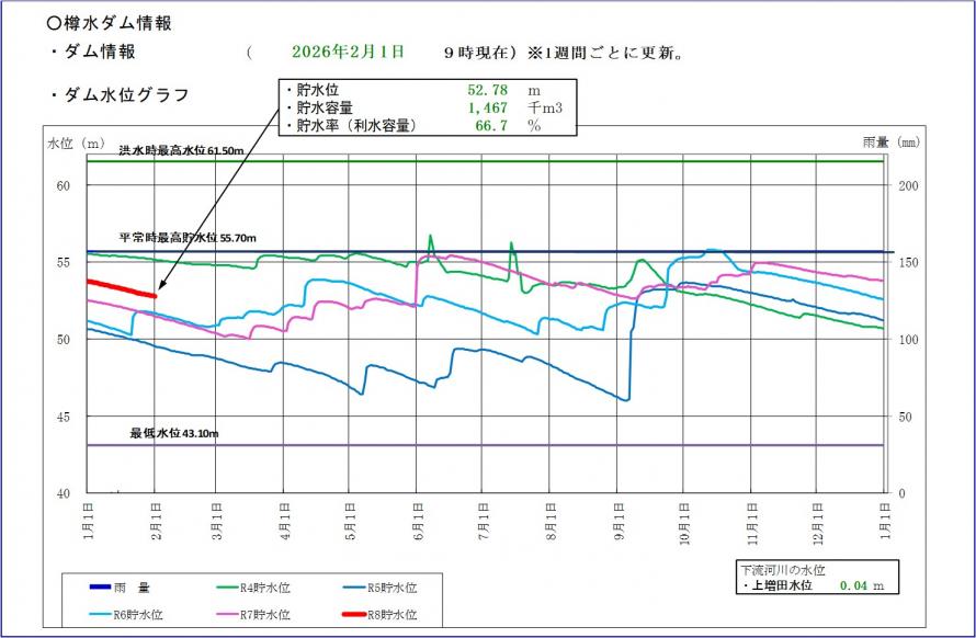 樽水ダム貯水位グラフ