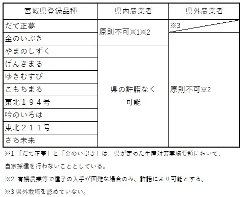 自家増殖許諾方針