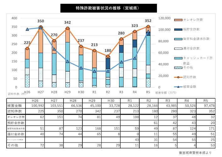 特殊詐欺被害の推移