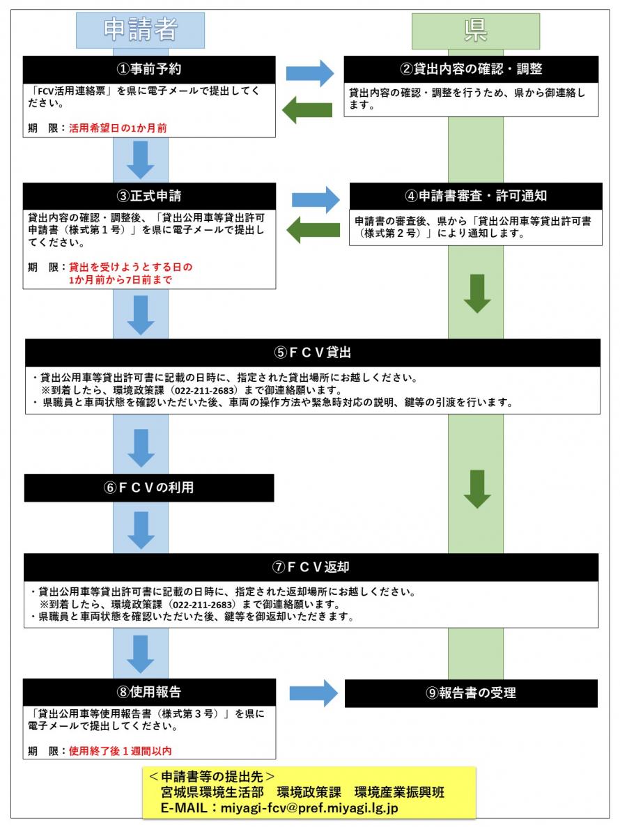 貸出のながれ