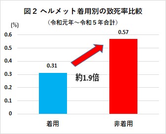 ヘルメット着用別の致死率比較