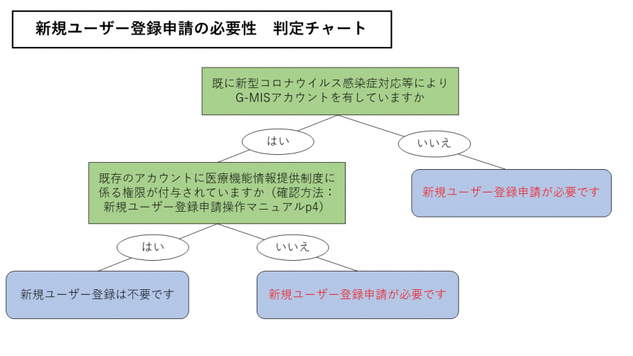 新規ユーザー登録申請ユーザーフロー