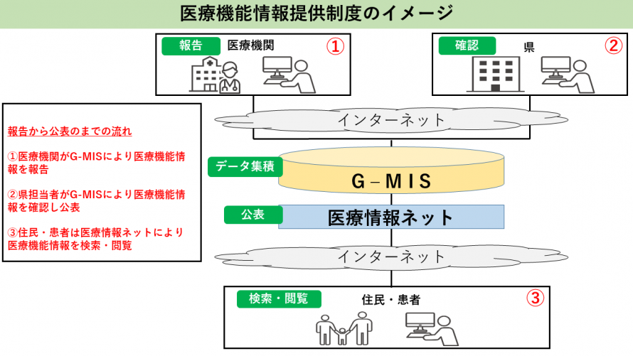 医療機能情報提供制度