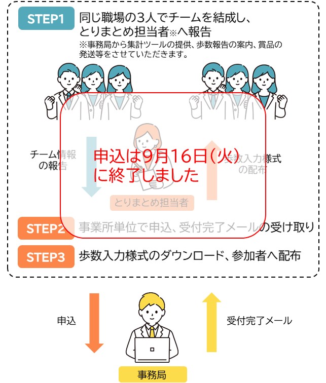 事業所参加の流れ（申込終了）