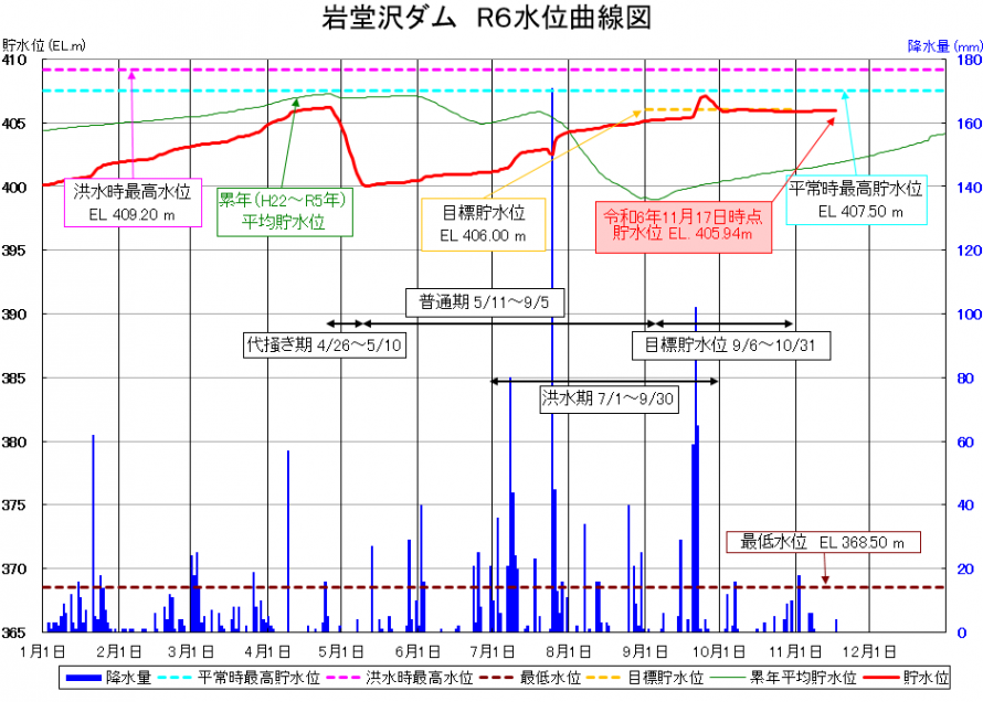 岩堂沢ダム貯水位曲線