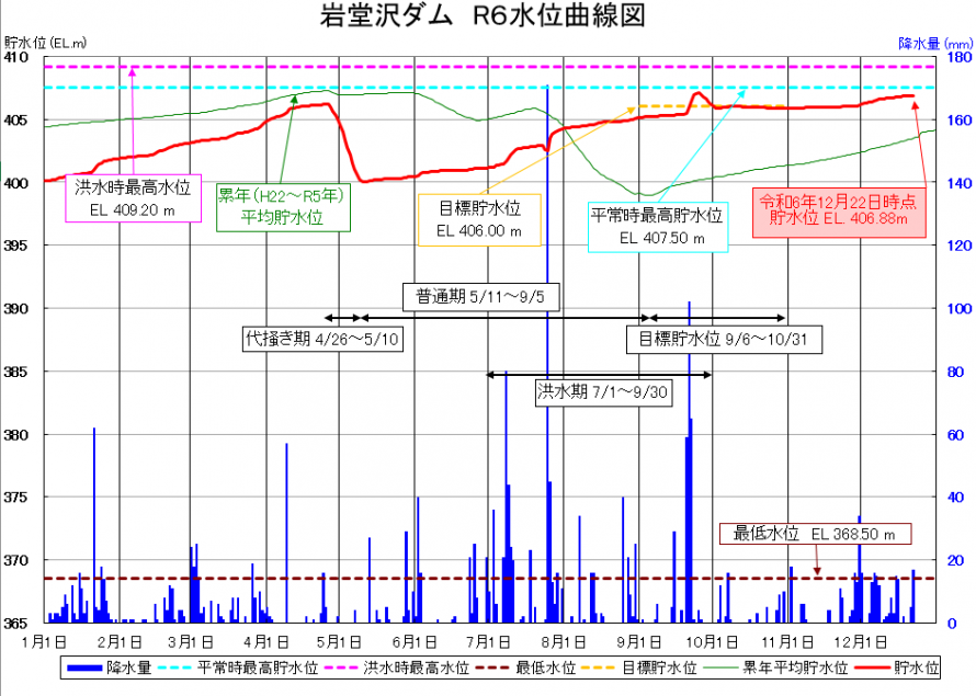 岩堂沢ダム貯水位曲線