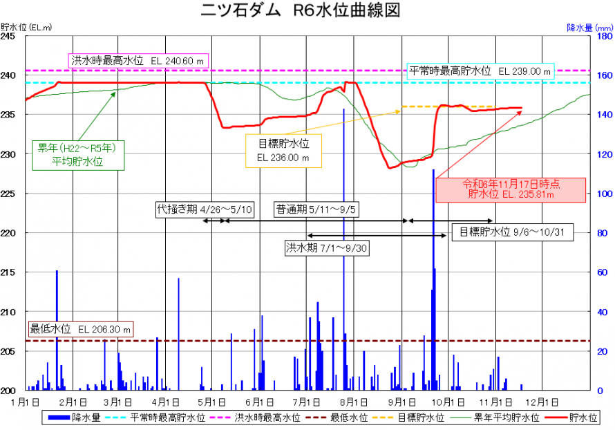 二ツ石ダム貯水位曲線