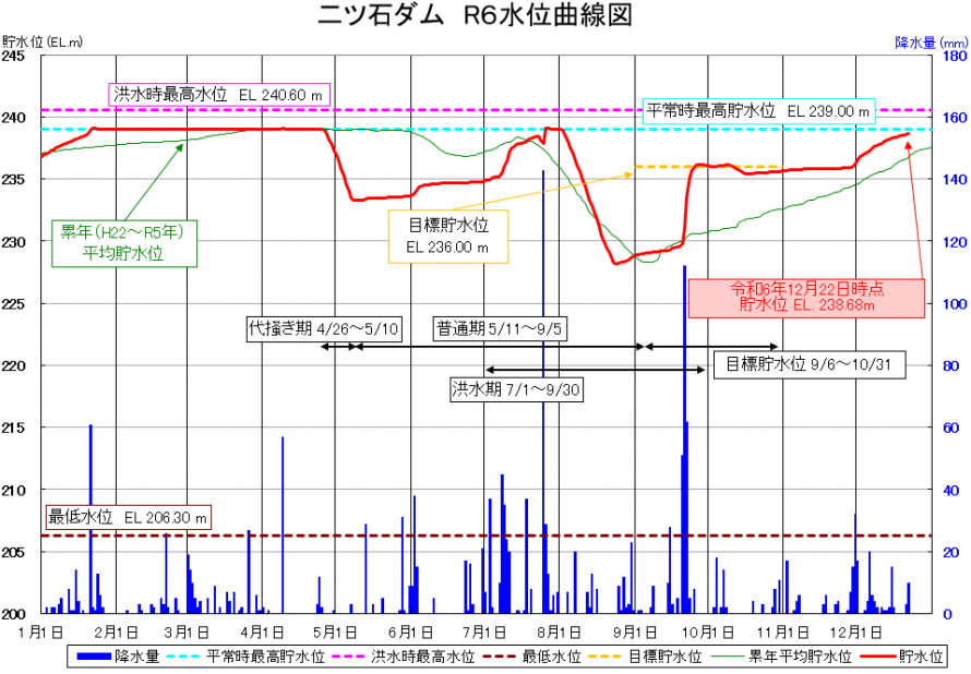 二ツ石ダム貯水位曲線