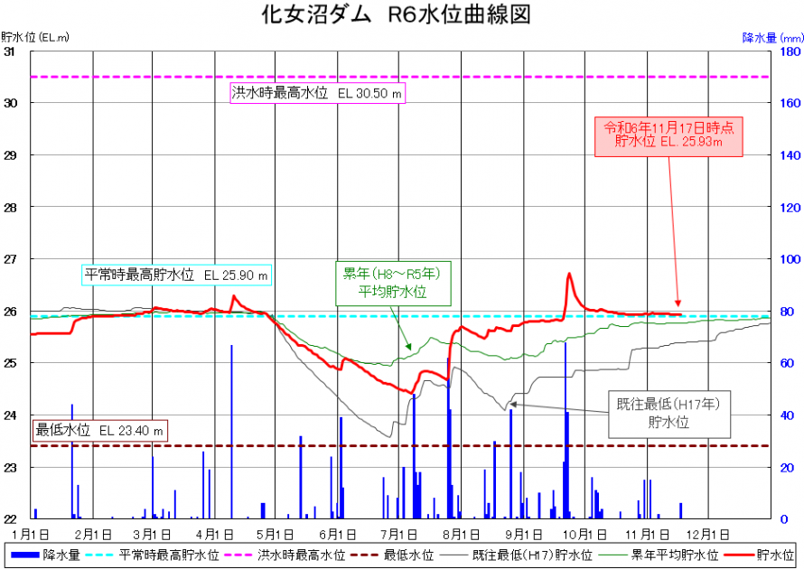 化女沼ダム貯水位曲線