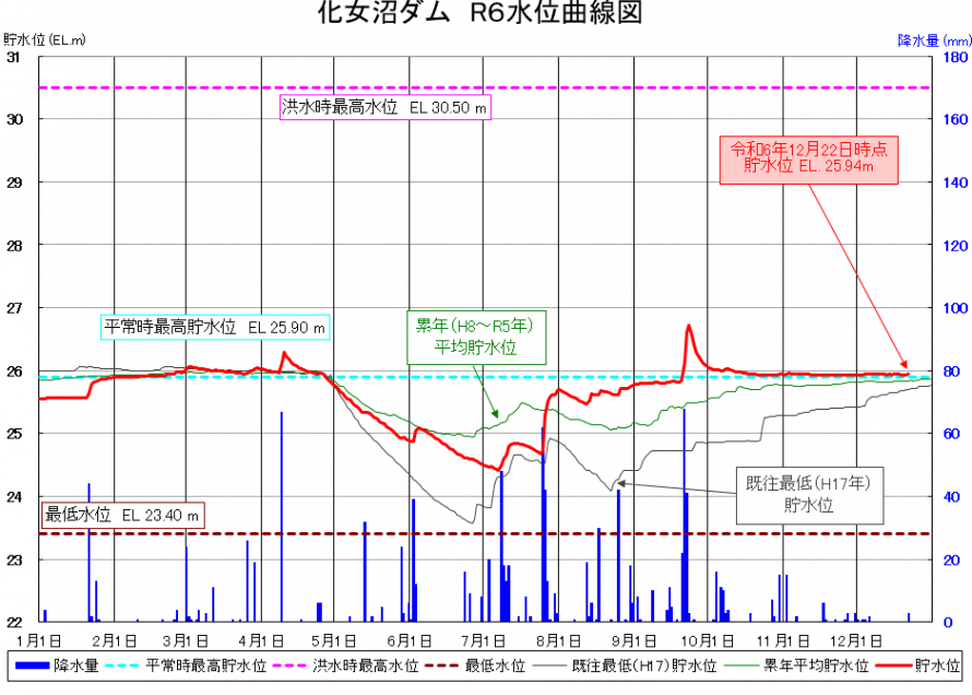 化女沼ダム貯水位曲線