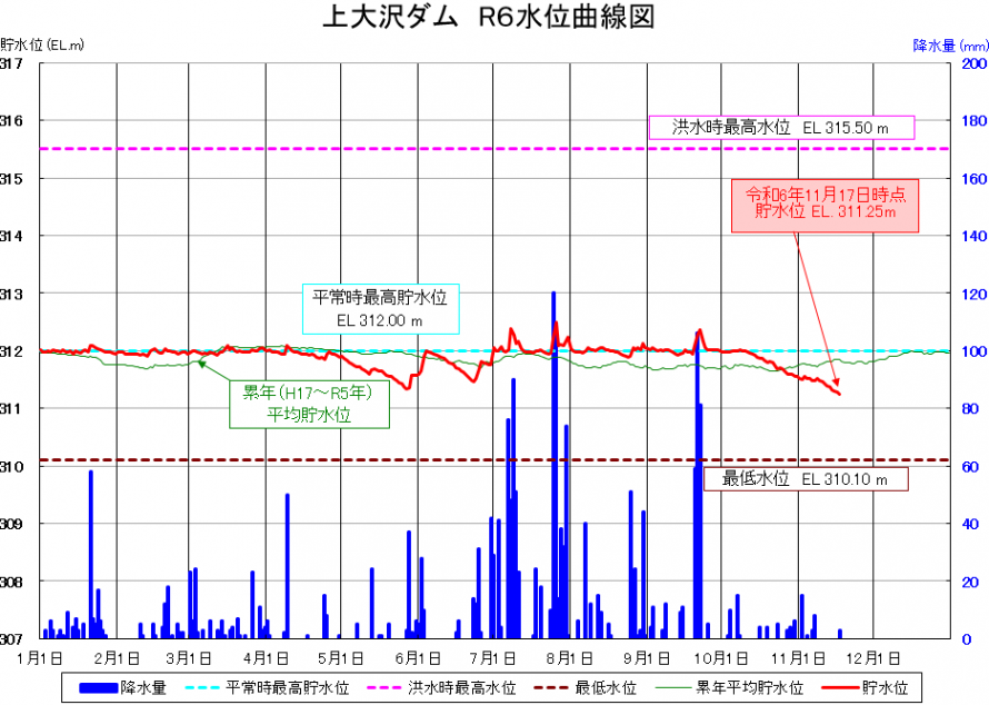 上大沢ダム貯水位曲線