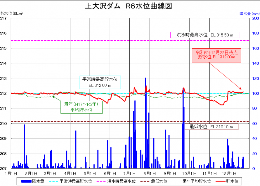 上大沢ダム貯水位曲線