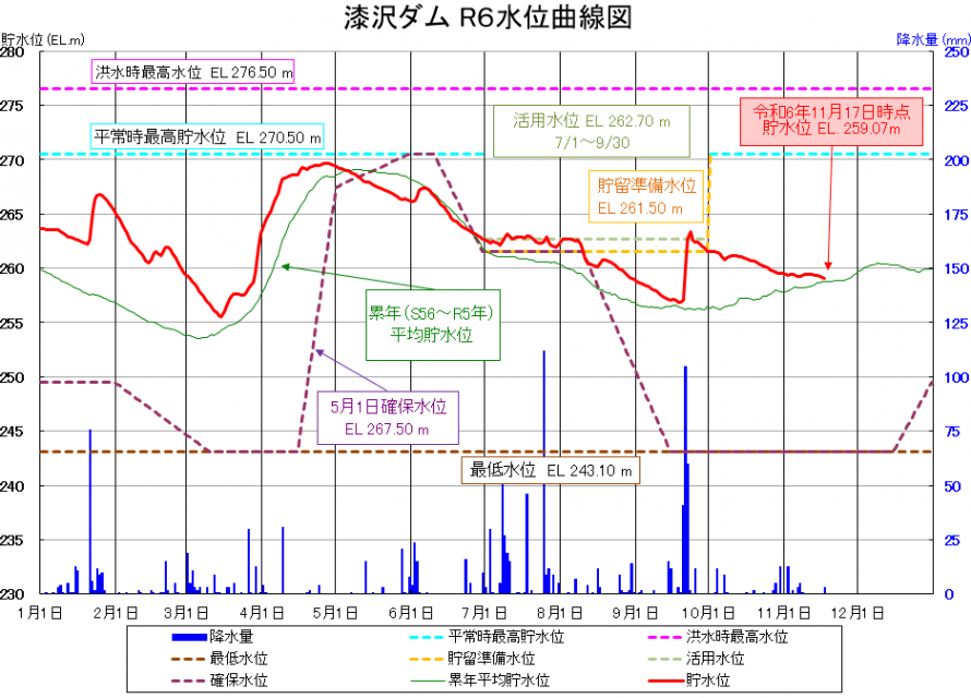 漆沢ダム貯水位曲線