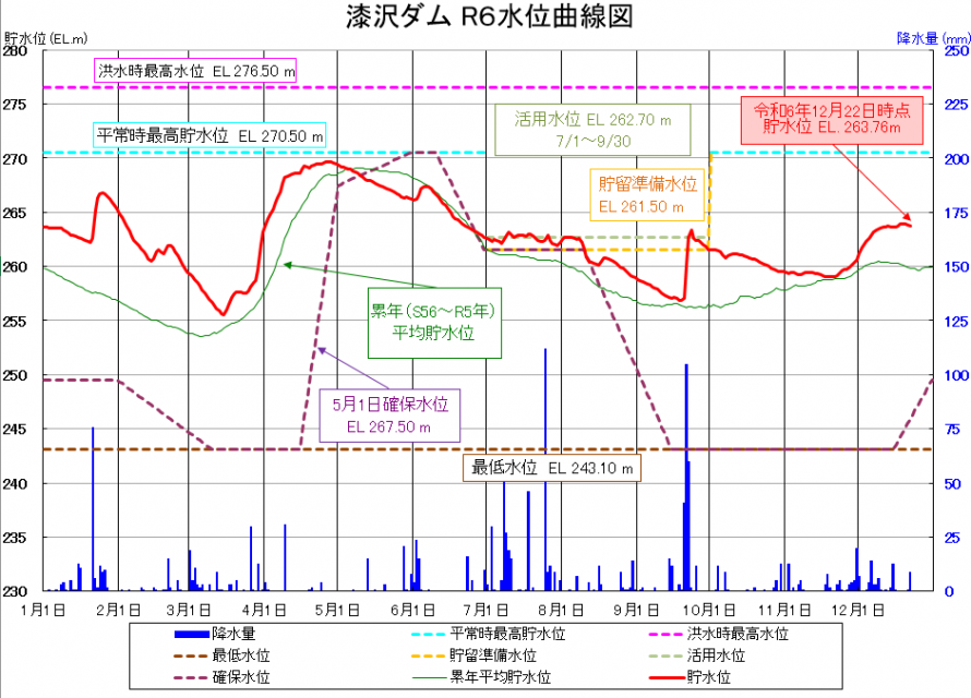 漆沢ダム貯水位曲線