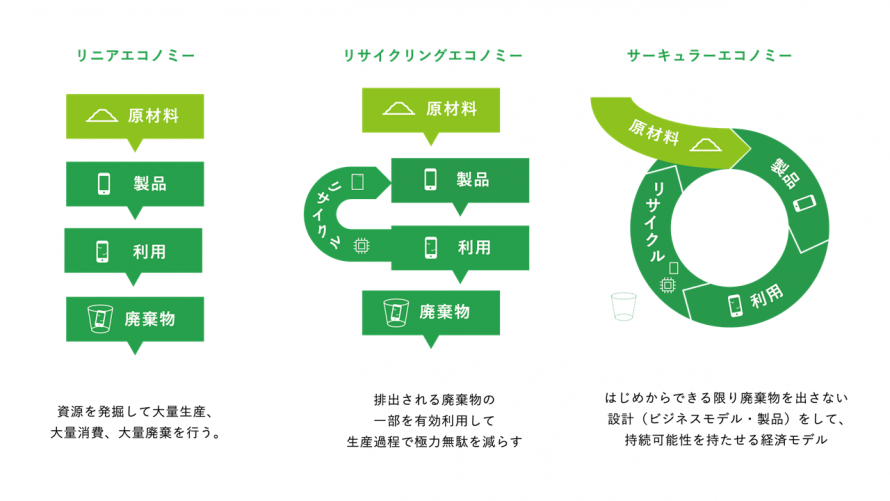 サーキュラーエコノミーの概念図