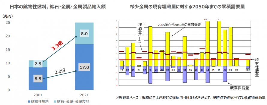 資源の需要量