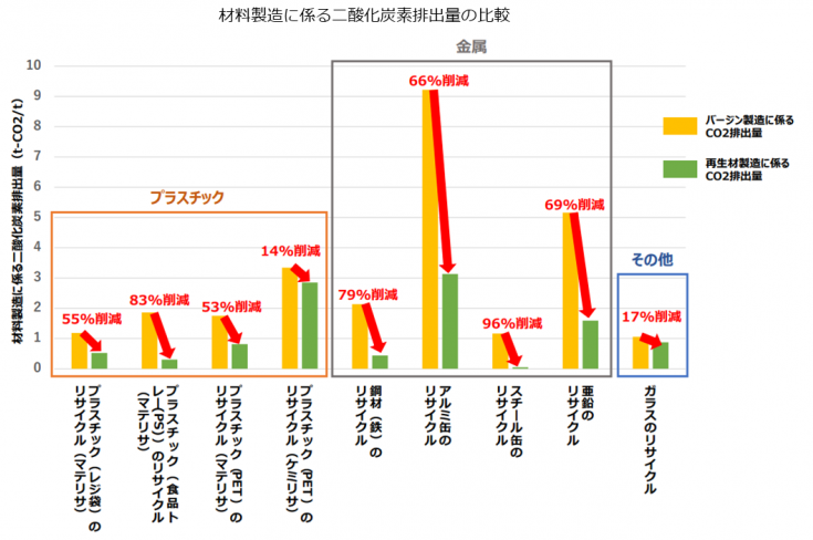 材料製造に係る二酸化炭素排出量の比較