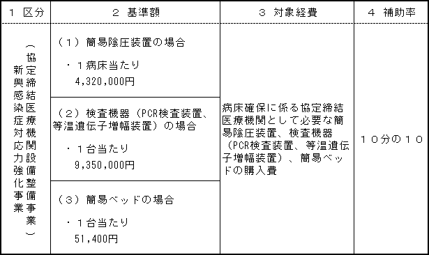 設備整備(病床確保)