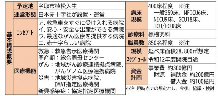 新統合病院基本構想