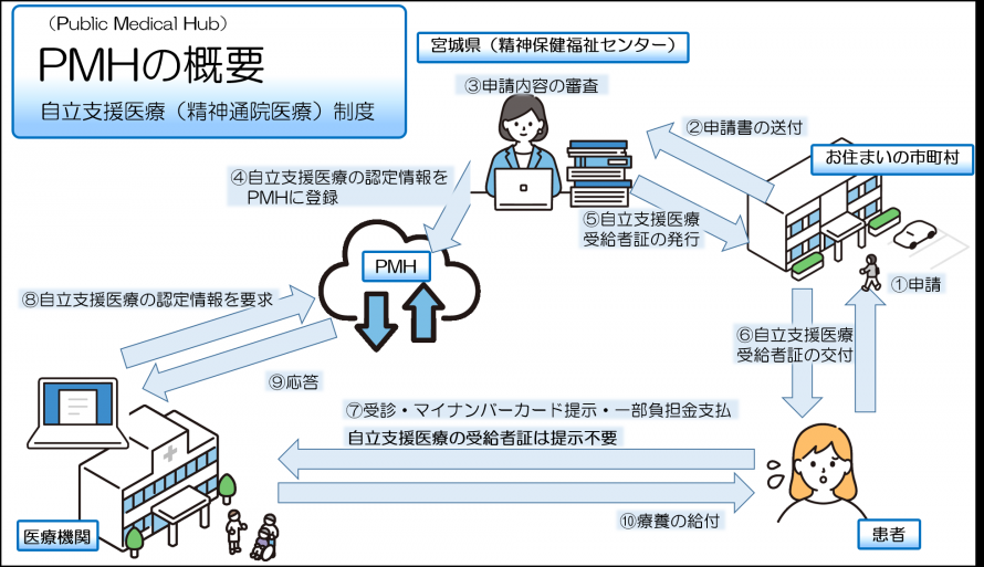 PMH制度の全体図