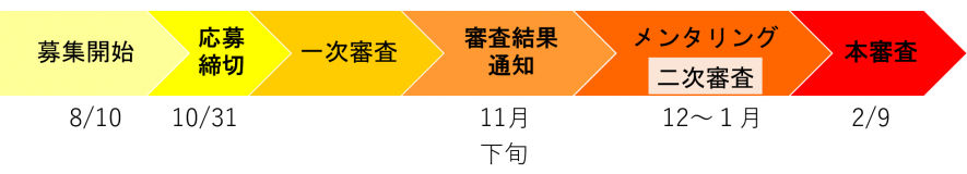 エントリー後の流れ