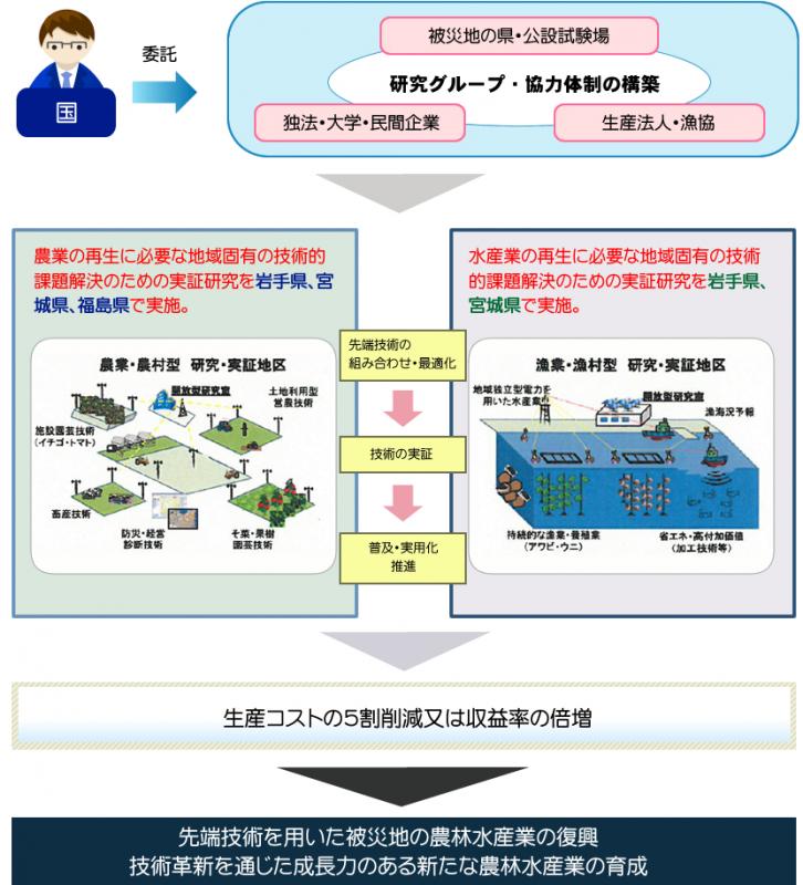 事業の概要図