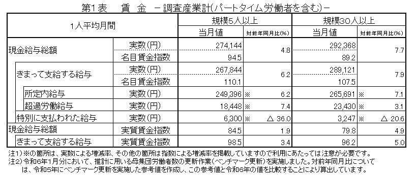 第1表賃金