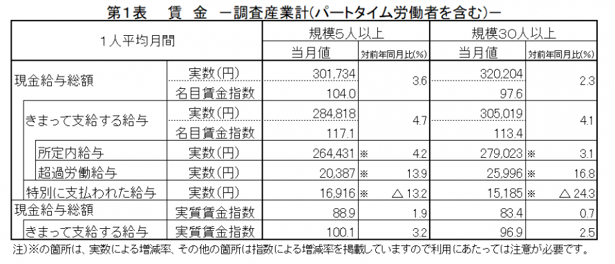 第1表賃金