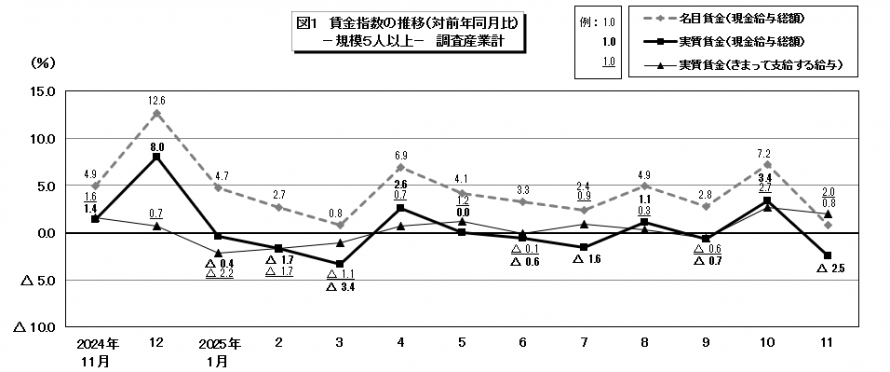 図1賃金指数の推移