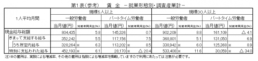 第1表（参考）賃金