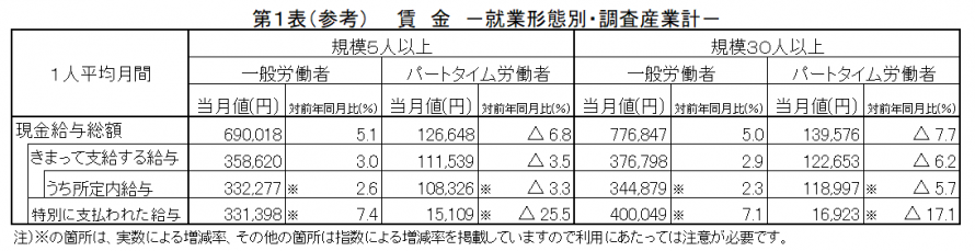 第1表（参考）賃金