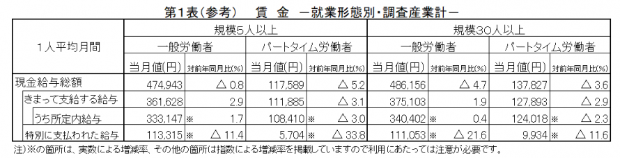 第1表(参考)賃金