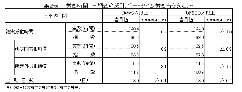 第2表労働時間
