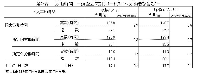 第2表労働時間