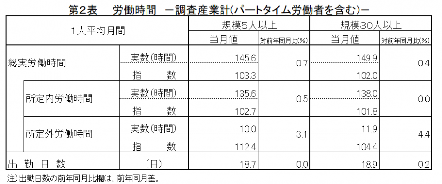 第2表労働時間