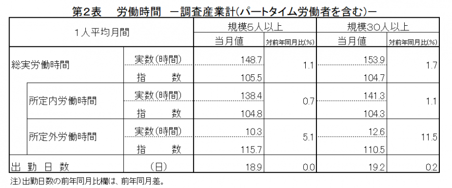 第2表労働時間