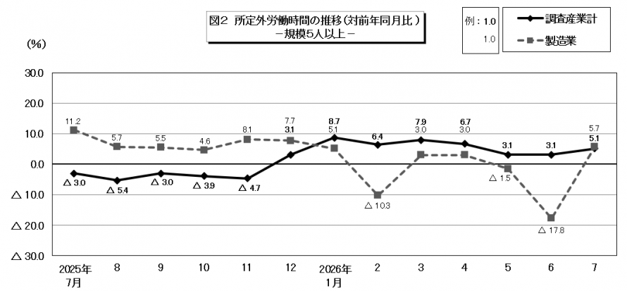 図2所定外労働時間の推移