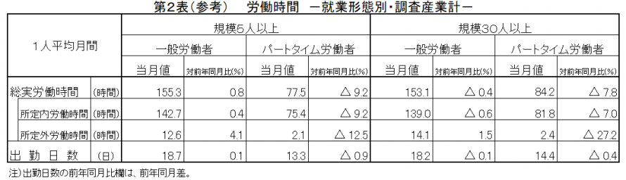 第2表（参考）労働時間