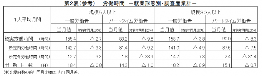 第2表(参考)労働時間