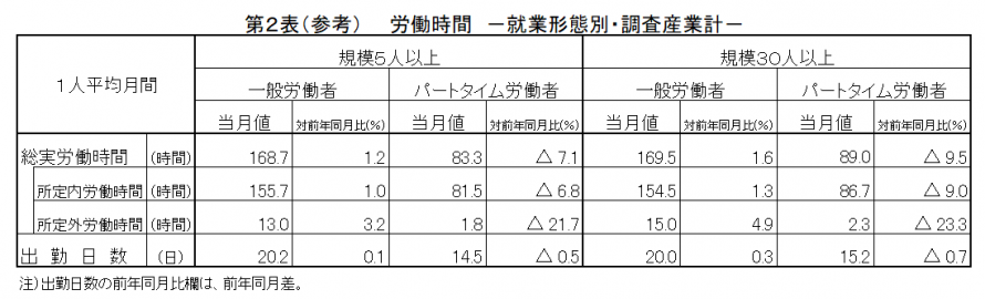 第2表（参考）労働時間