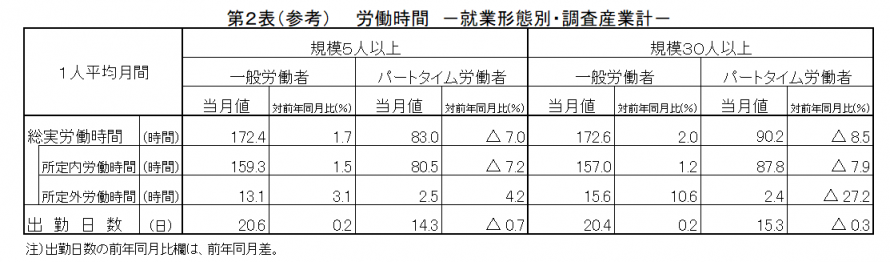 第2表(参考)労働時間