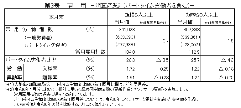 第3表雇用