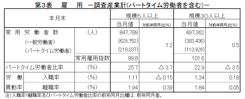 第3表雇用